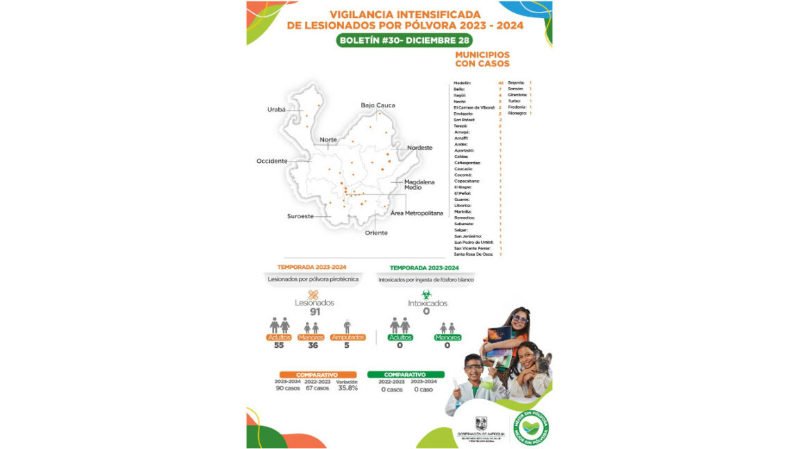 Antioquia es el primero en la lista de quemados por pólvora que