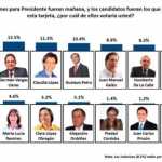 Sergio Fajardo sube y lidera encuestas en intención de voto a la presidencia | Noticias de Buenaventura, Colombia y el Mundo