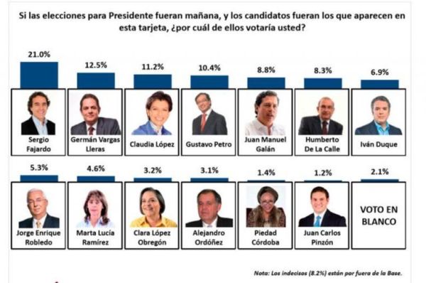 Sergio Fajardo sube y lidera encuestas en intención de voto a la presidencia | Noticias de Buenaventura, Colombia y el Mundo