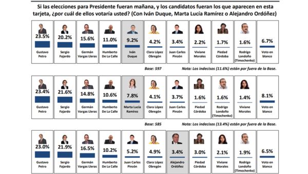 Petro lidera la intención de voto a la presidencia de Colombia | Noticias de Buenaventura, Colombia y el Mundo