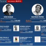 Iván Duque y Gustavo Petro disputarán la Presidencia en segunda vuelta | Noticias de Buenaventura, Colombia y el Mundo