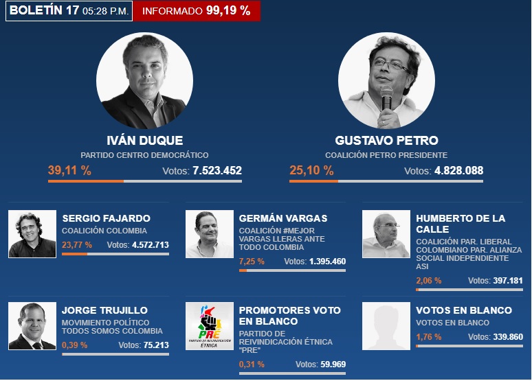 Iván Duque y Gustavo Petro disputarán la Presidencia en segunda vuelta | Noticias de Buenaventura, Colombia y el Mundo