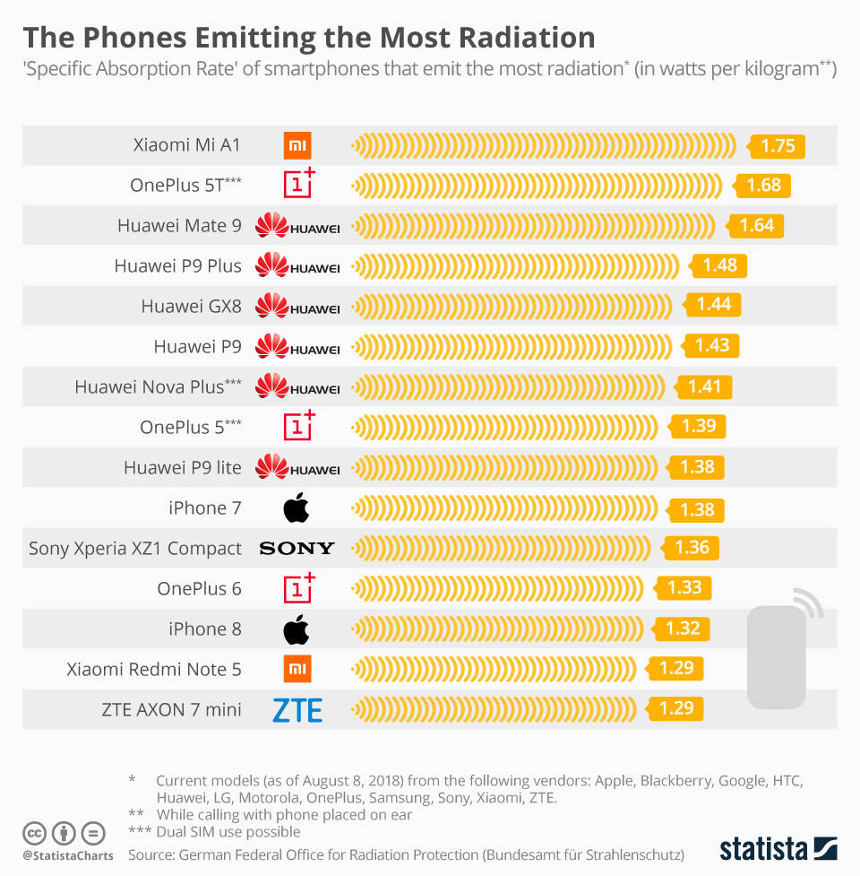 Estos son los celulares que emiten mas radiación en el mercado | Noticias de Buenaventura, Colombia y el Mundo