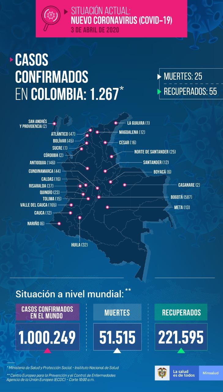 1.267 contagiados de coronavirus y 25 fallecidos en Colombia