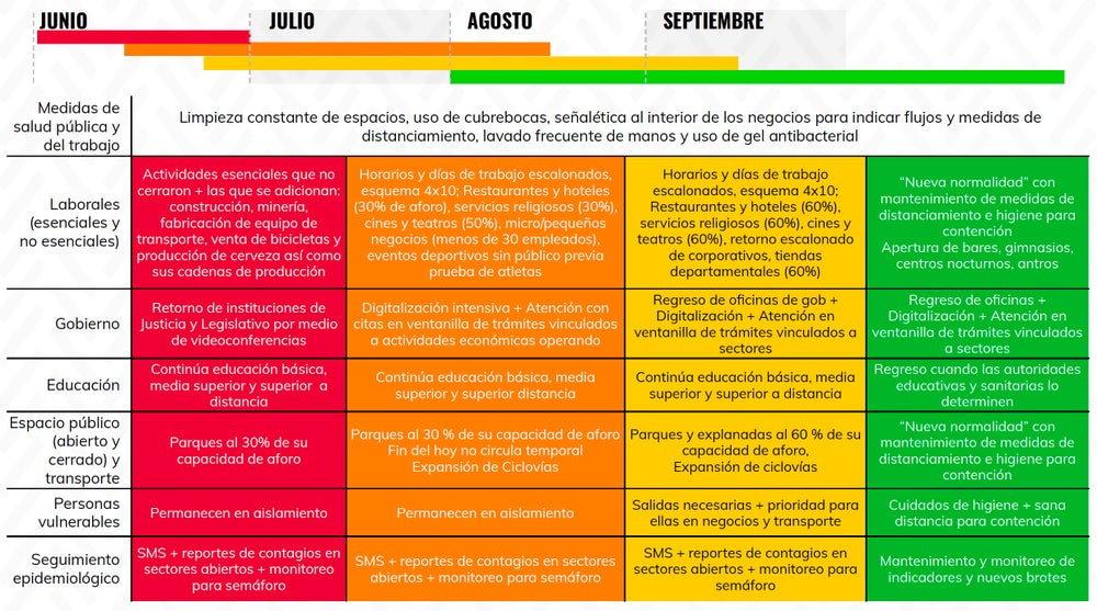 Este es el plan para reabrir la Ciudad de México; contempla que la emergencia dure hasta septiembre