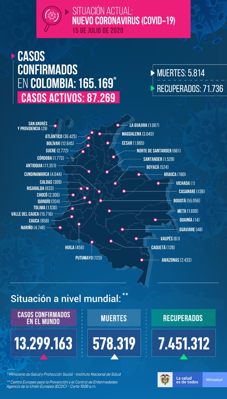 Colombia registró 5.217 casos de coronavirus en un día para un total de 165.169 y 5.814 fallecidos » Reporteros Asociados
