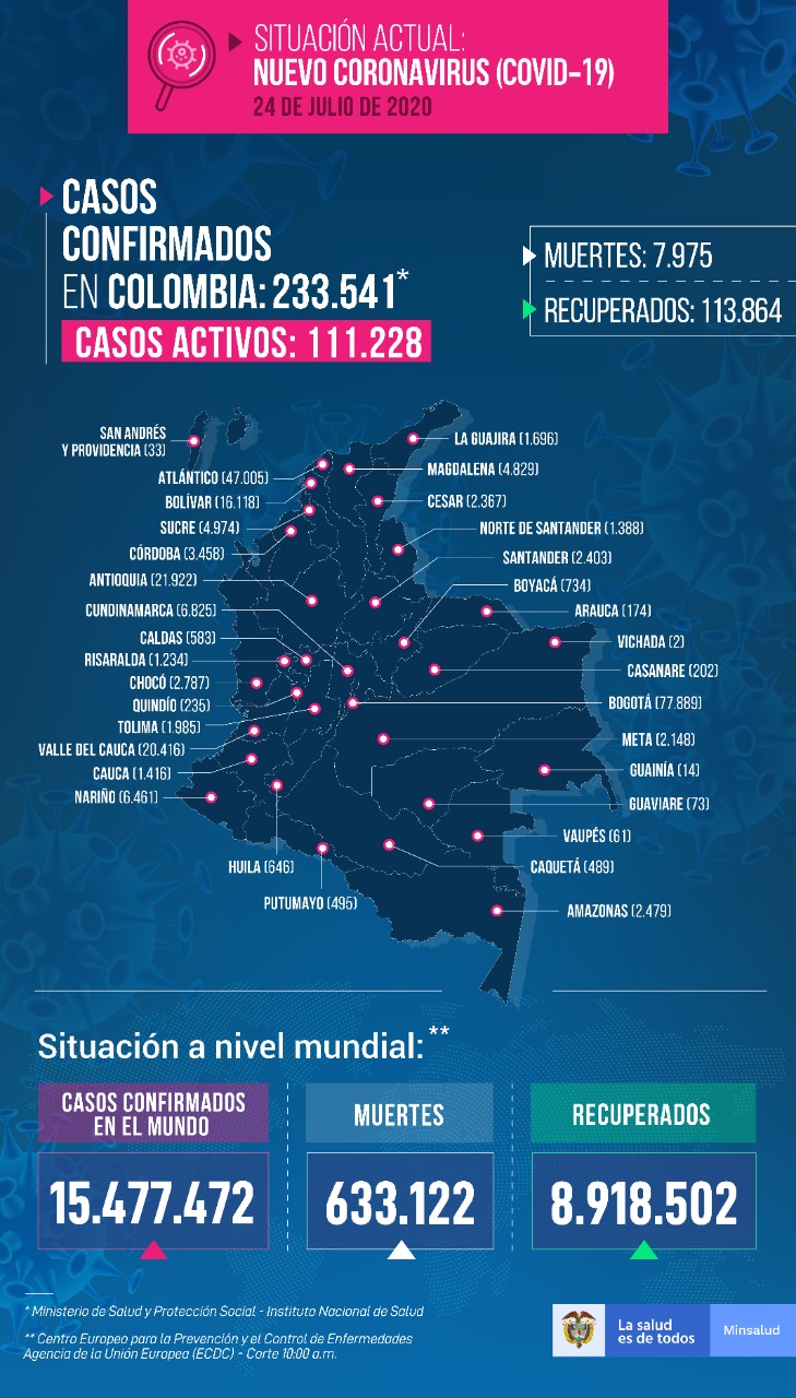 Colombia se acerca a los ocho mil muertos por coronavirus » Reporteros Asociados