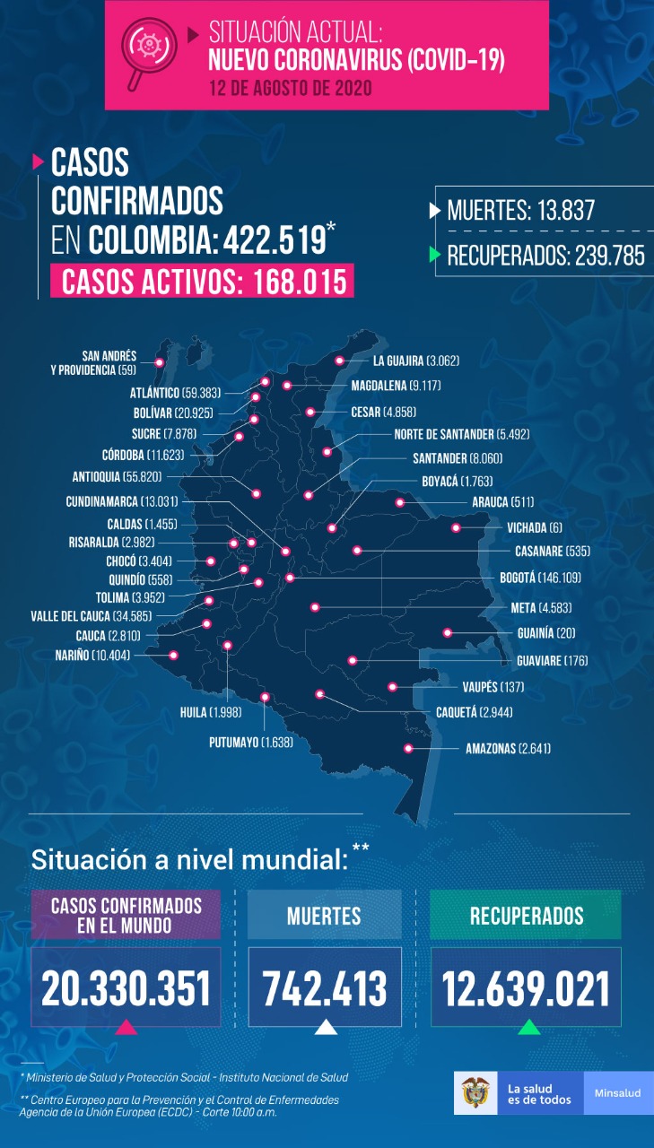 422.519 contagios y 13.837fallecidos por Covid-19 en Colombia » Reporteros Asociados