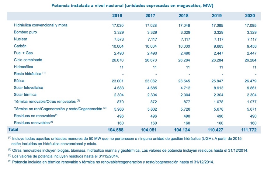 Panorama - El gas, destronado tras 13 años como tecnología Top 1 del sistema eléctrico español