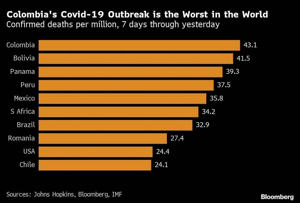 ¿Colombia tiene el brote más mortífero del mundo por coronavirus?