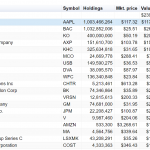 Top holdings in Berkshire Hathaway’s portfolio