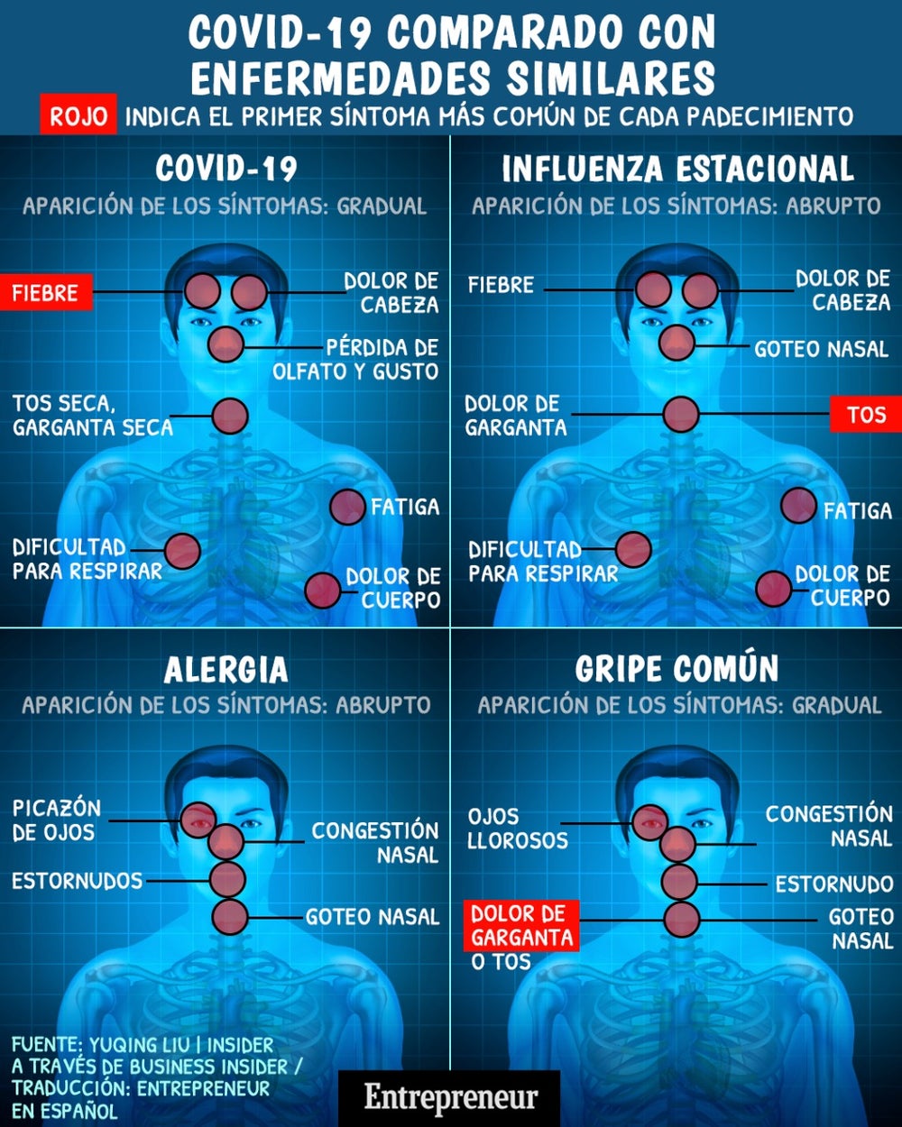 Diferencias entre los síntomas del coronavirus vs la gripe, alergias y resfriado común (Infografía)