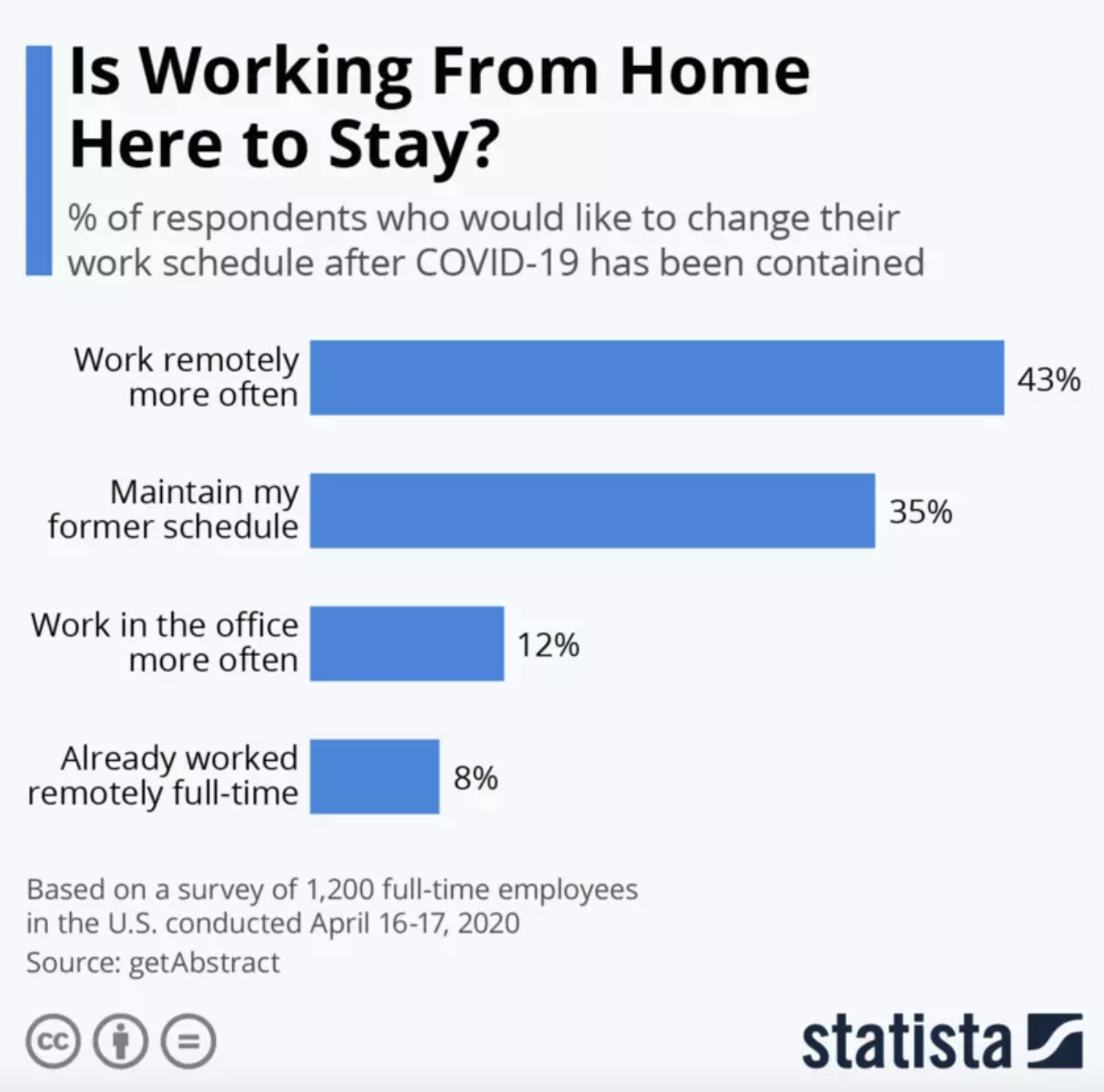 Las actitudes hacia el trabajo desde casa han cambiado notablemente