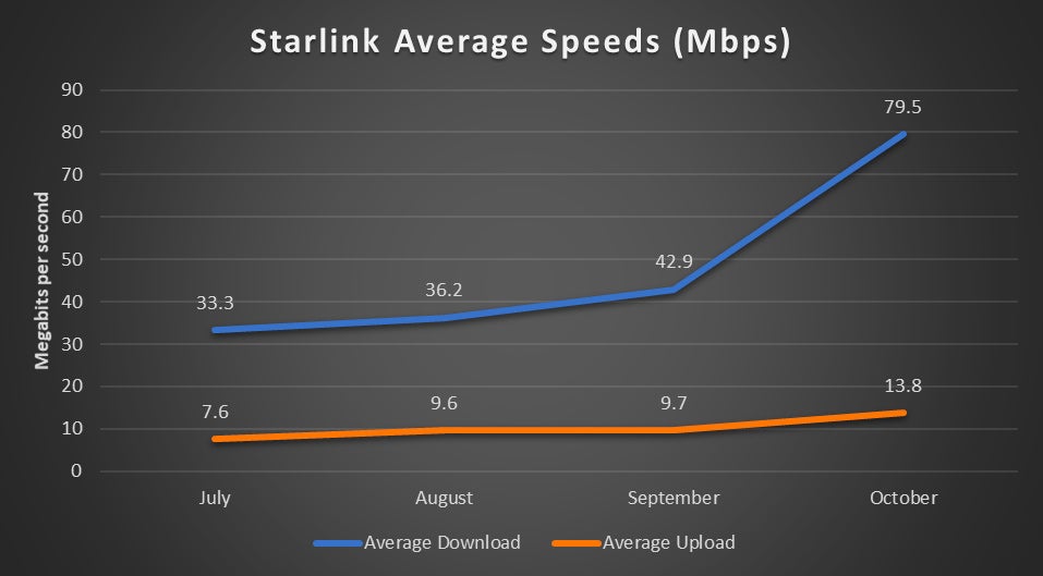 El servicio de Internet satelital de Starlink de SpaceX es MUY rápido