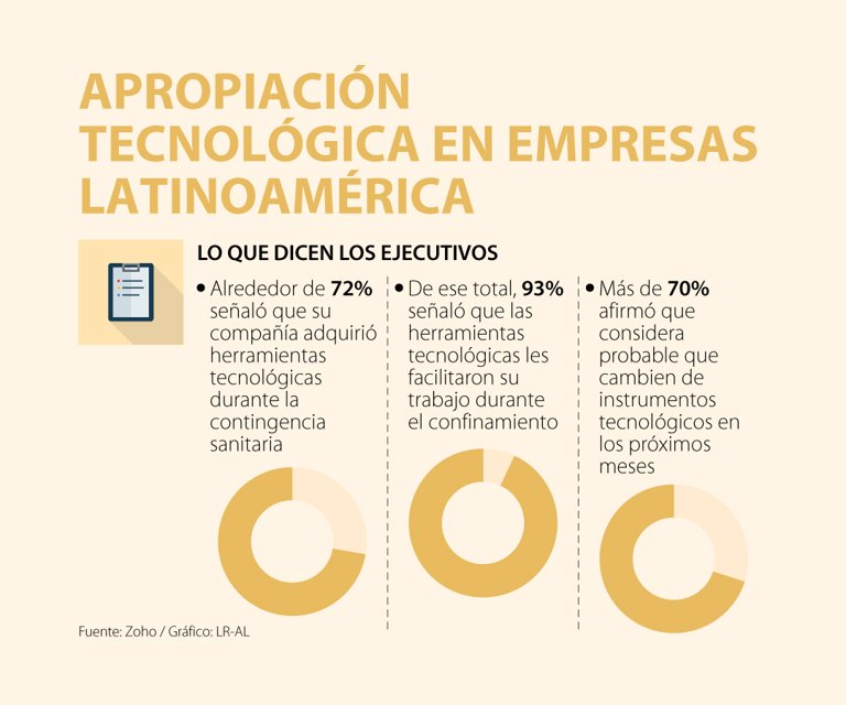 Por crisis del covid, 72% de las empresas latinoamericanas invirtieron en tecnología