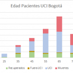 ¿Qué pasa con los sospechosos por covid en las UCI de Bogotá? – Jairo Andrés Rendón Ph.D.