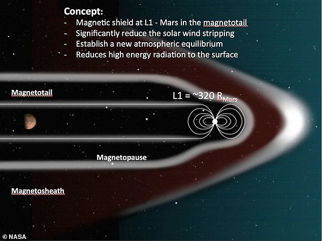 El científico ahora retirado propuso cubrir el planeta rojo con un escudo magnético gigante para bloquearlo de las partículas solares de alta energía del sol.