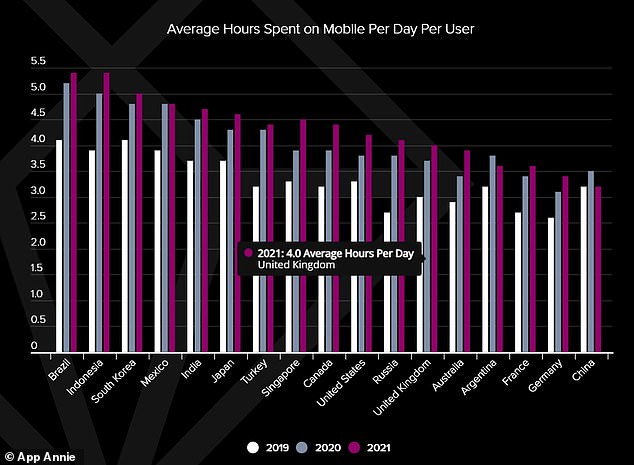 En el Reino Unido, la cantidad de tiempo promedio que se pasó en el móvil por día en 2021 fue de cuatro horas, menos que el promedio mundial de 4,8 horas para el año.