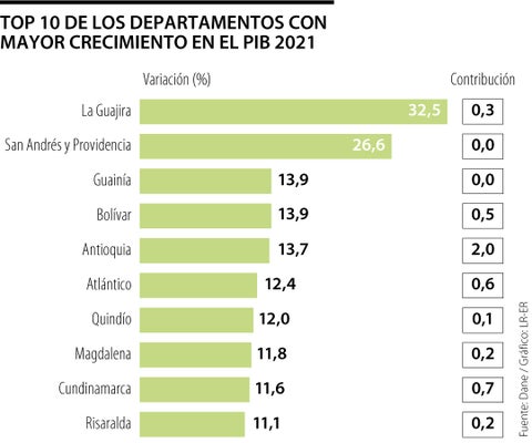 San Andrés, segundo departamento con más crecimiento del PIB en 2021