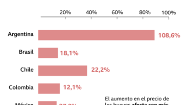 En gráficos: compara cuánto ha subido el precio de 8 productos esenciales América Latina | Finanzas | Economía