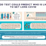 El análisis de sangre podría predecir quién es probable que tenga COVID prolongado | Noticias de Buenaventura, Colombia y el Mundo