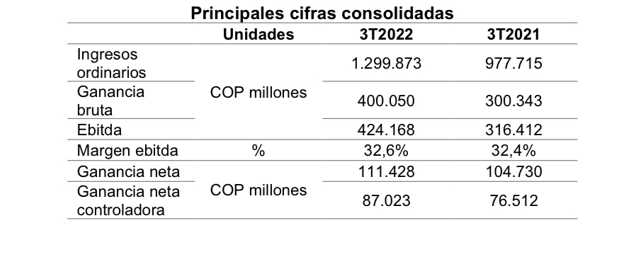 Celsia registra crecimiento de 6,4% en su ganancia neta consolidada | Noticias de Buenaventura, Colombia y el Mundo