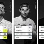 Djokovic Empata Otro Récord, Extiende El Liderazgo De Grandes Títulos | Noticias de Buenaventura, Colombia y el Mundo