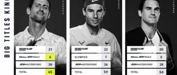 Djokovic Empata Otro Récord, Extiende El Liderazgo De Grandes Títulos | Noticias de Buenaventura, Colombia y el Mundo
