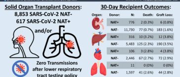 Una nueva investigación evalúa la seguridad de los trasplantes de donantes de órganos con pruebas positivas recientes de SARS-CoV-2 | Noticias de Buenaventura, Colombia y el Mundo