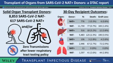 Una nueva investigación evalúa la seguridad de los trasplantes de donantes de órganos con pruebas positivas recientes de SARS-CoV-2 | Noticias de Buenaventura, Colombia y el Mundo