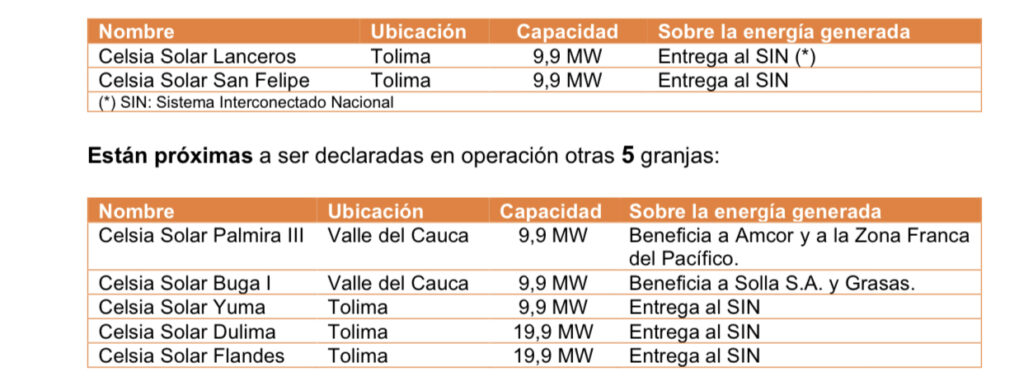Celsia pone en operación 7 granjas solares en el Valle del Cauca y Tolima, 5 de ellas para el Sistema Interconectado Nacional | Noticias de Buenaventura, Colombia y el Mundo