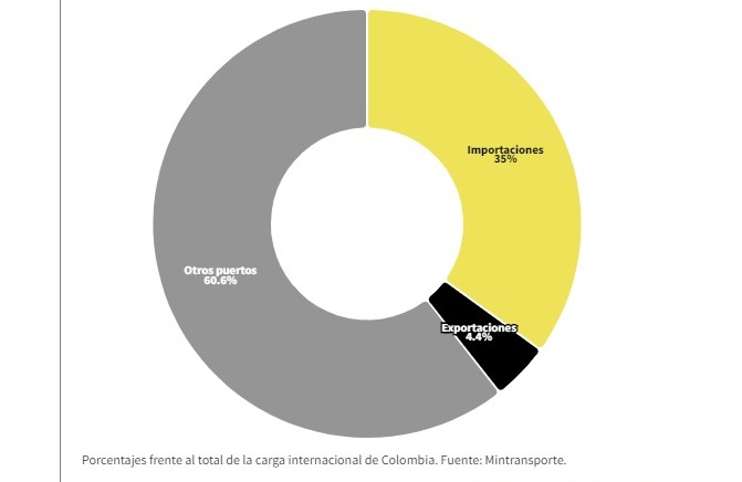 Los embargos que dejó a Buenaventura al borde de la quiebra | Noticias de Buenaventura, Colombia y el Mundo