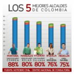 Juan Guillermo Zuluaga cierra su gestión entre los mejores gobernadores de Colombia