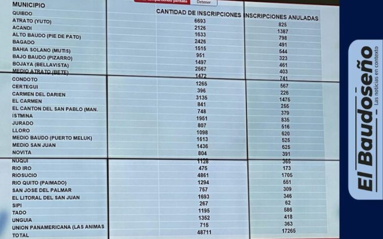 Mediante Resolución N° 8927 del 08 de septiembre del 2023, el Consejo Nacional Electoral anuló la inscripción de 525 cedulas por trashumancia en el Municipio del Medio Baudó.  